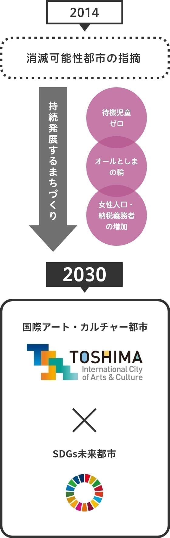 「国際アート・カルチャー都市構想」の実現へ