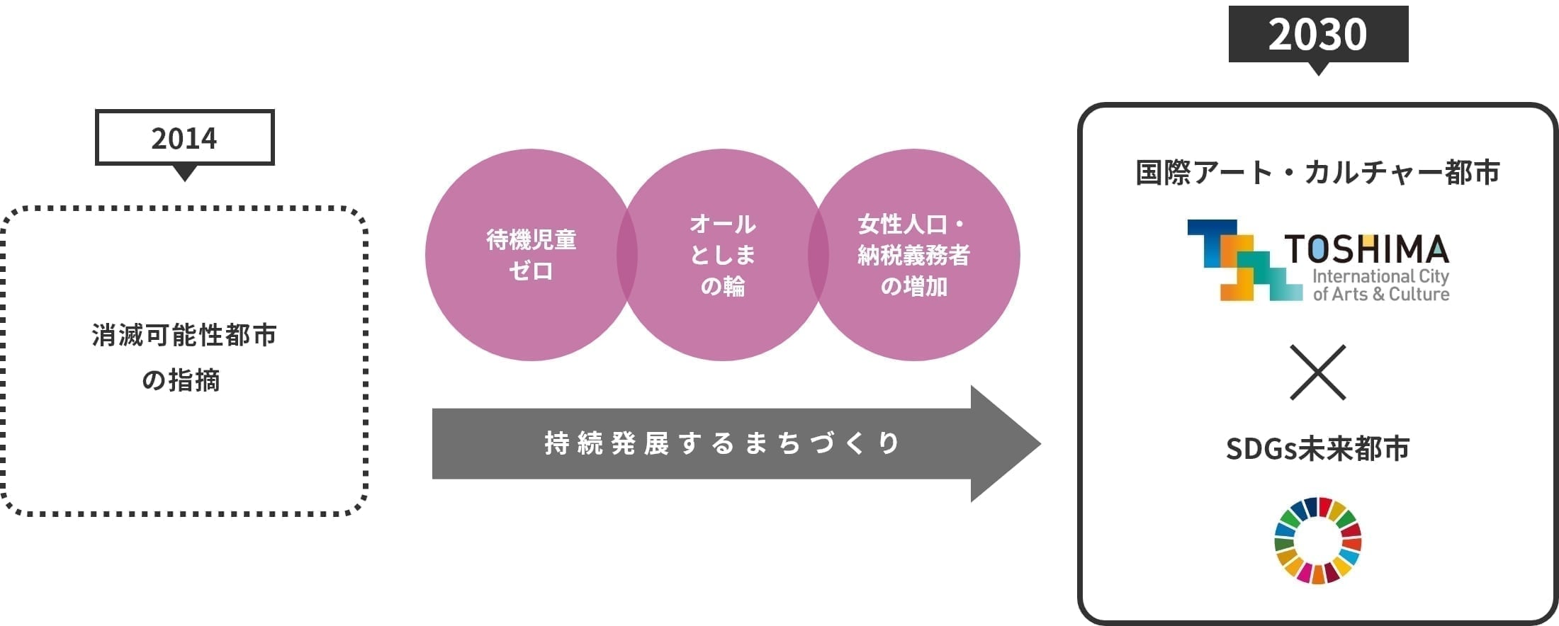 「国際アート・カルチャー都市構想」の実現へ